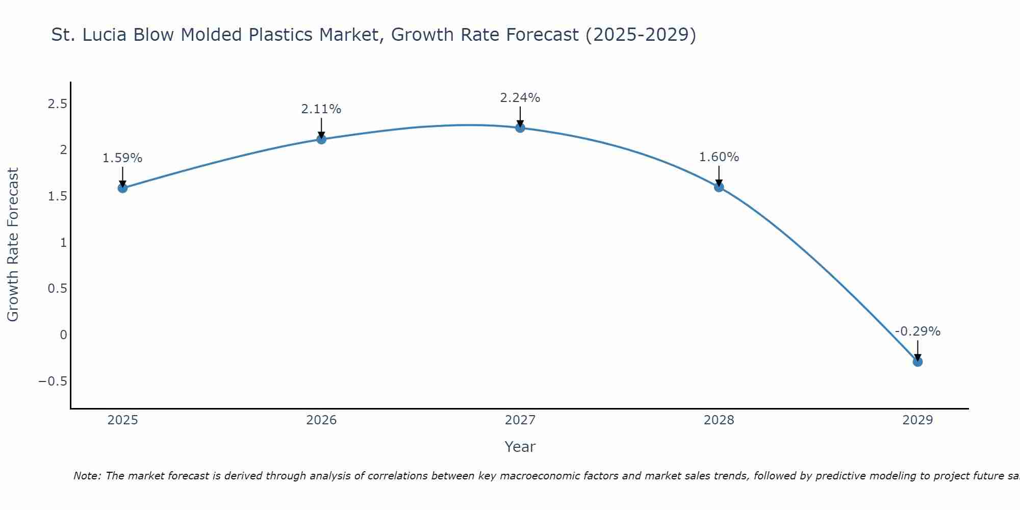 St. Lucia Blow Molded Plastics Market Growth Rate